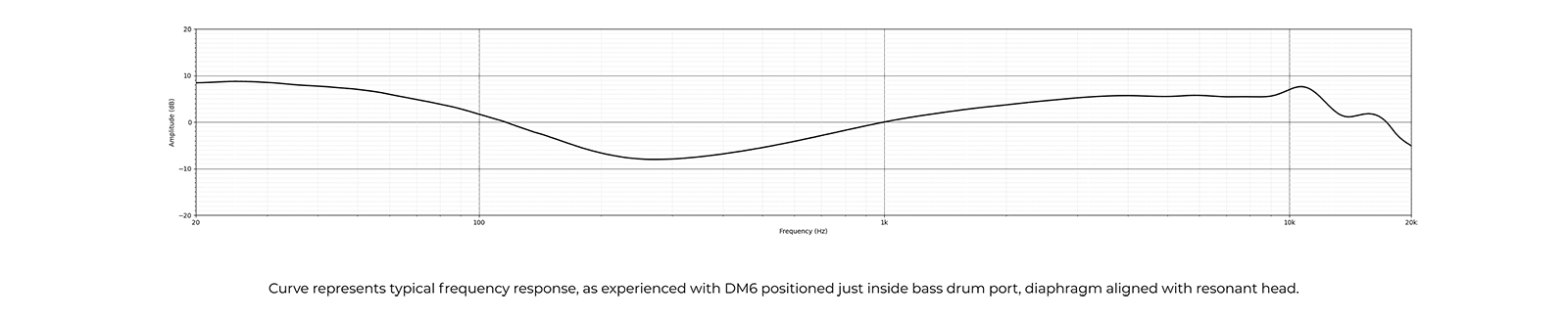 EarthworksDM6の周波数特性